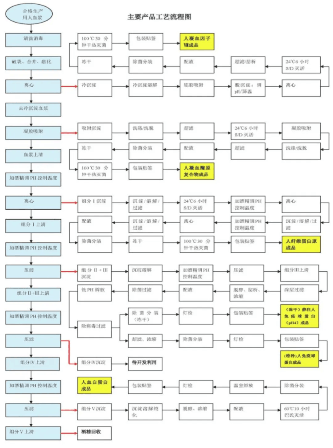 【原創(chuàng)研究】血液制品行業(yè)投研報告之二:國內(nèi)企業(yè)分離提純工藝仍有較大提升空間