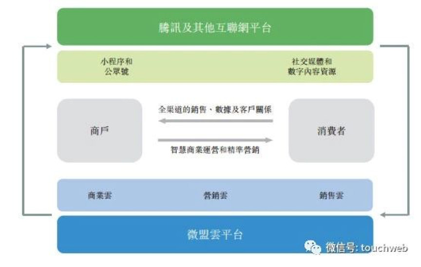【合作伙伴】天堂硅谷領(lǐng)投企業(yè)微盟沖刺港交所，要做中國版saleforce